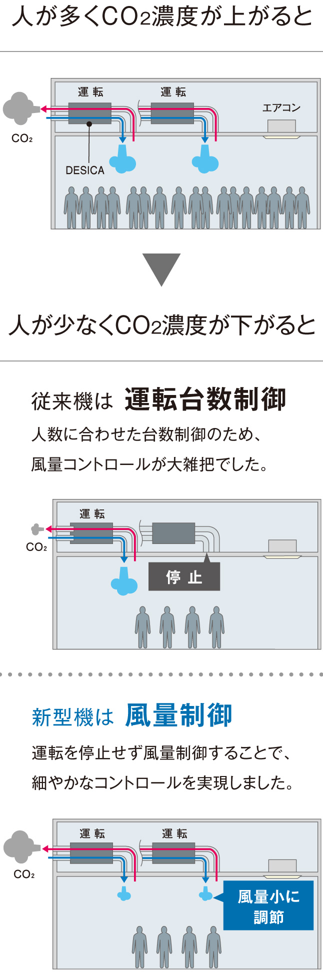 在室人数に合わせて、機器を細かにコントロール